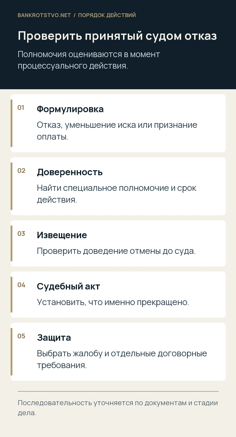 Проверить принятый судом отказ. Формулировка: Отказ, уменьшение иска или признание оплаты.; Доверенность: Найти специальное полномочие и срок действия.; Извещение: Проверить доведение отмены до суда.; Судебный акт: Установить, что именно прекращено.; Защита: Выбрать жалобу и отдельные договорные требования.