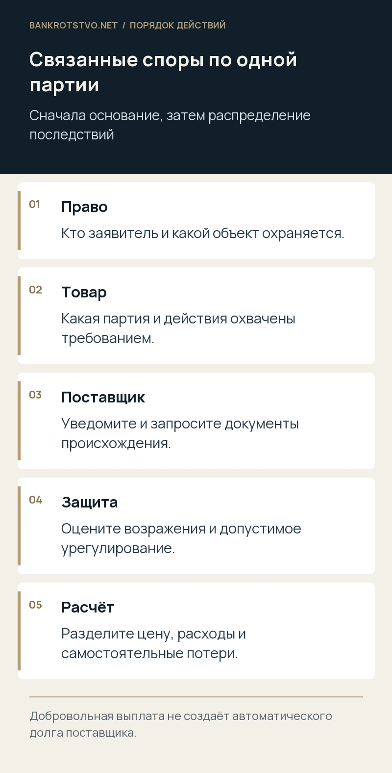 Связанные споры по одной партии. Право: Кто заявитель и какой объект охраняется.; Товар: Какая партия и действия охвачены требованием.; Поставщик: Уведомите и запросите документы происхождения.; Защита: Оцените возражения и допустимое урегулирование.; Расчёт: Разделите цену, расходы и самостоятельные потери.