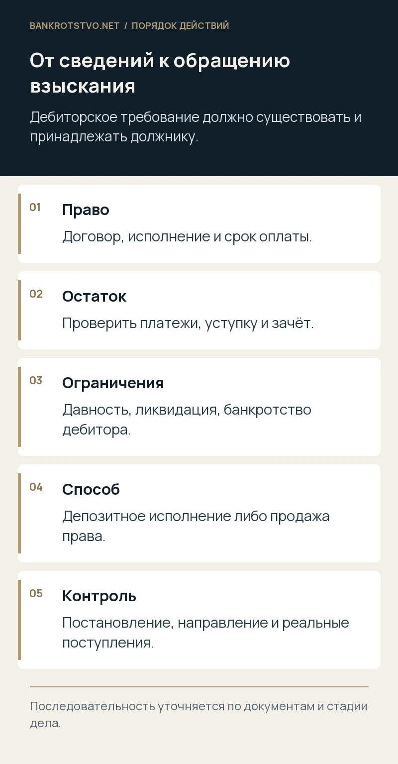 От сведений к обращению взыскания. Право: Договор, исполнение и срок оплаты.; Остаток: Проверить платежи, уступку и зачёт.; Ограничения: Давность, ликвидация, банкротство дебитора.; Способ: Депозитное исполнение либо продажа права.; Контроль: Постановление, направление и реальные поступления.