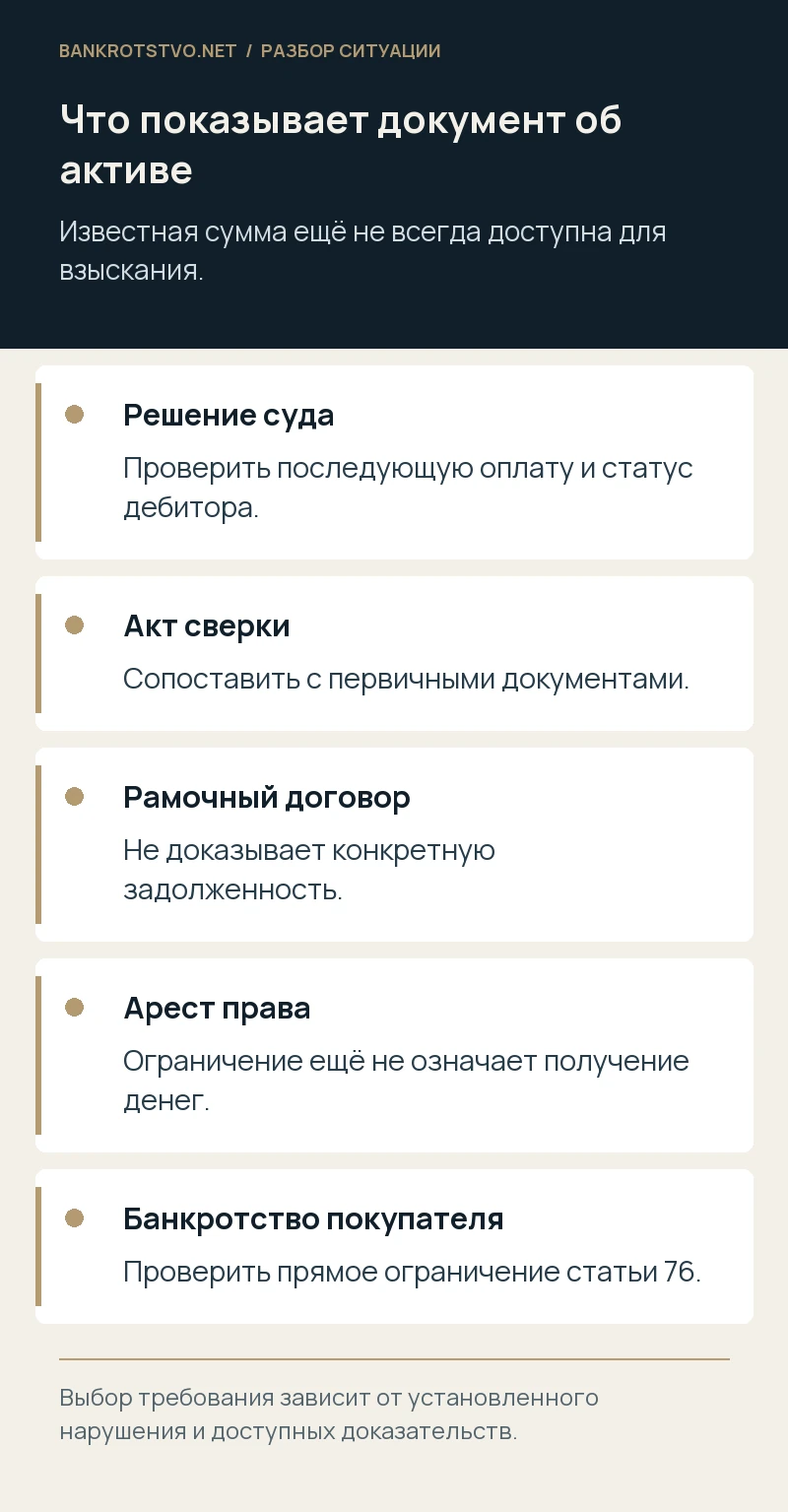 Что показывает документ об активе. Решение суда: Проверить последующую оплату и статус дебитора.; Акт сверки: Сопоставить с первичными документами.; Рамочный договор: Не доказывает конкретную задолженность.; Арест права: Ограничение ещё не означает получение денег.; Банкротство покупателя: Проверить прямое ограничение статьи 76.