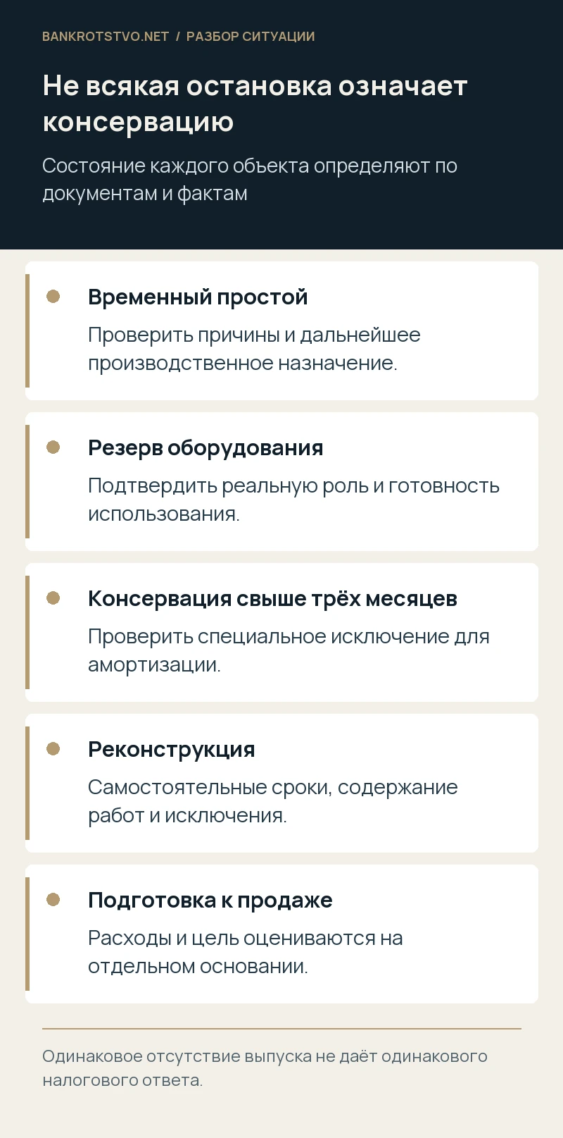 Не всякая остановка означает консервацию. Временный простой: Проверить причины и дальнейшее производственное назначение.; Резерв оборудования: Подтвердить реальную роль и готовность использования.; Консервация свыше трёх месяцев: Проверить специальное исключение для амортизации.; Реконструкция: Самостоятельные сроки, содержание работ и исключения.; Подготовка к продаже: Расходы и цель оцениваются на отдельном основании.