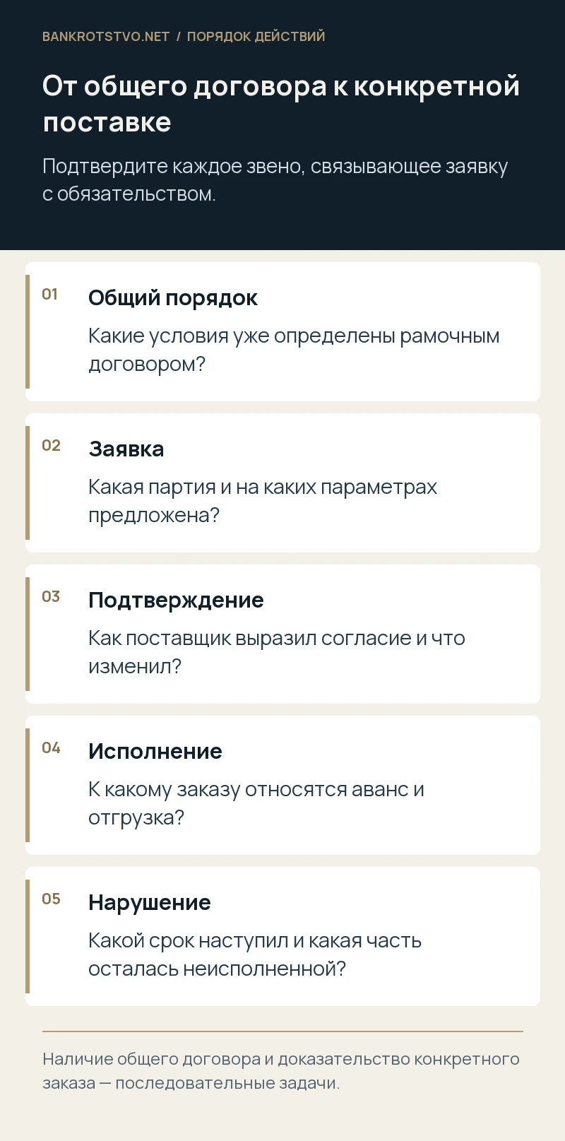 От общего договора к конкретной поставке. Общий порядок: Какие условия уже определены рамочным договором?; Заявка: Какая партия и на каких параметрах предложена?; Подтверждение: Как поставщик выразил согласие и что изменил?; Исполнение: К какому заказу относятся аванс и отгрузка?; Нарушение: Какой срок наступил и какая часть осталась неисполненной?