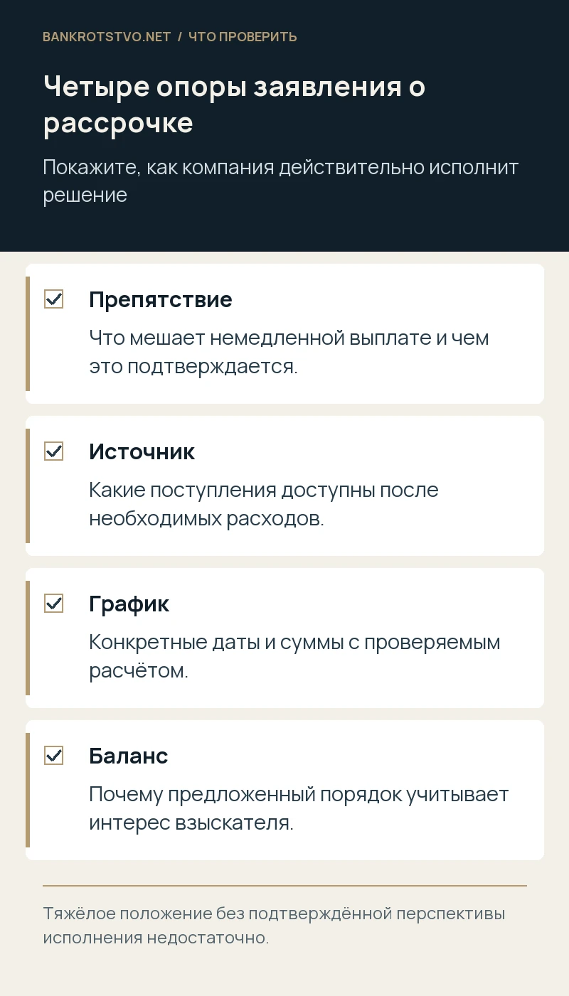 Четыре опоры заявления о рассрочке. Препятствие: Что мешает немедленной выплате и чем это подтверждается.; Источник: Какие поступления доступны после необходимых расходов.; График: Конкретные даты и суммы с проверяемым расчётом.; Баланс: Почему предложенный порядок учитывает интерес взыскателя.