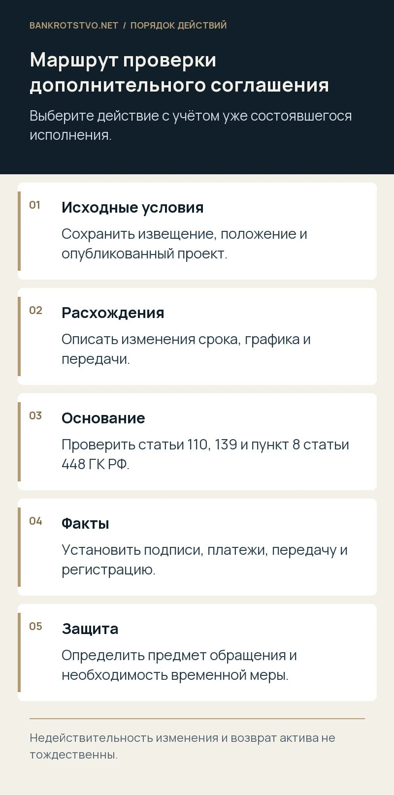 Маршрут проверки дополнительного соглашения. Исходные условия: Сохранить извещение, положение и опубликованный проект.; Расхождения: Описать изменения срока, графика и передачи.; Основание: Проверить статьи 110, 139 и пункт 8 статьи 448 ГК РФ.; Факты: Установить подписи, платежи, передачу и регистрацию.; Защита: Определить предмет обращения и необходимость временной меры.