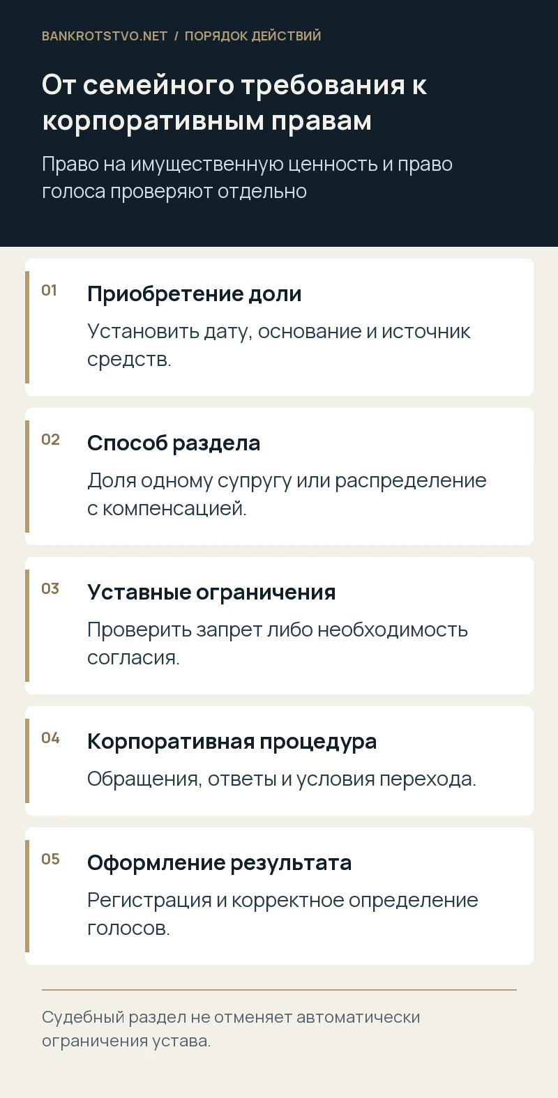 От семейного требования к корпоративным правам. Приобретение доли: Установить дату, основание и источник средств.; Способ раздела: Доля одному супругу или распределение с компенсацией.; Уставные ограничения: Проверить запрет либо необходимость согласия.; Корпоративная процедура: Обращения, ответы и условия перехода.; Оформление результата: Регистрация и корректное определение голосов.