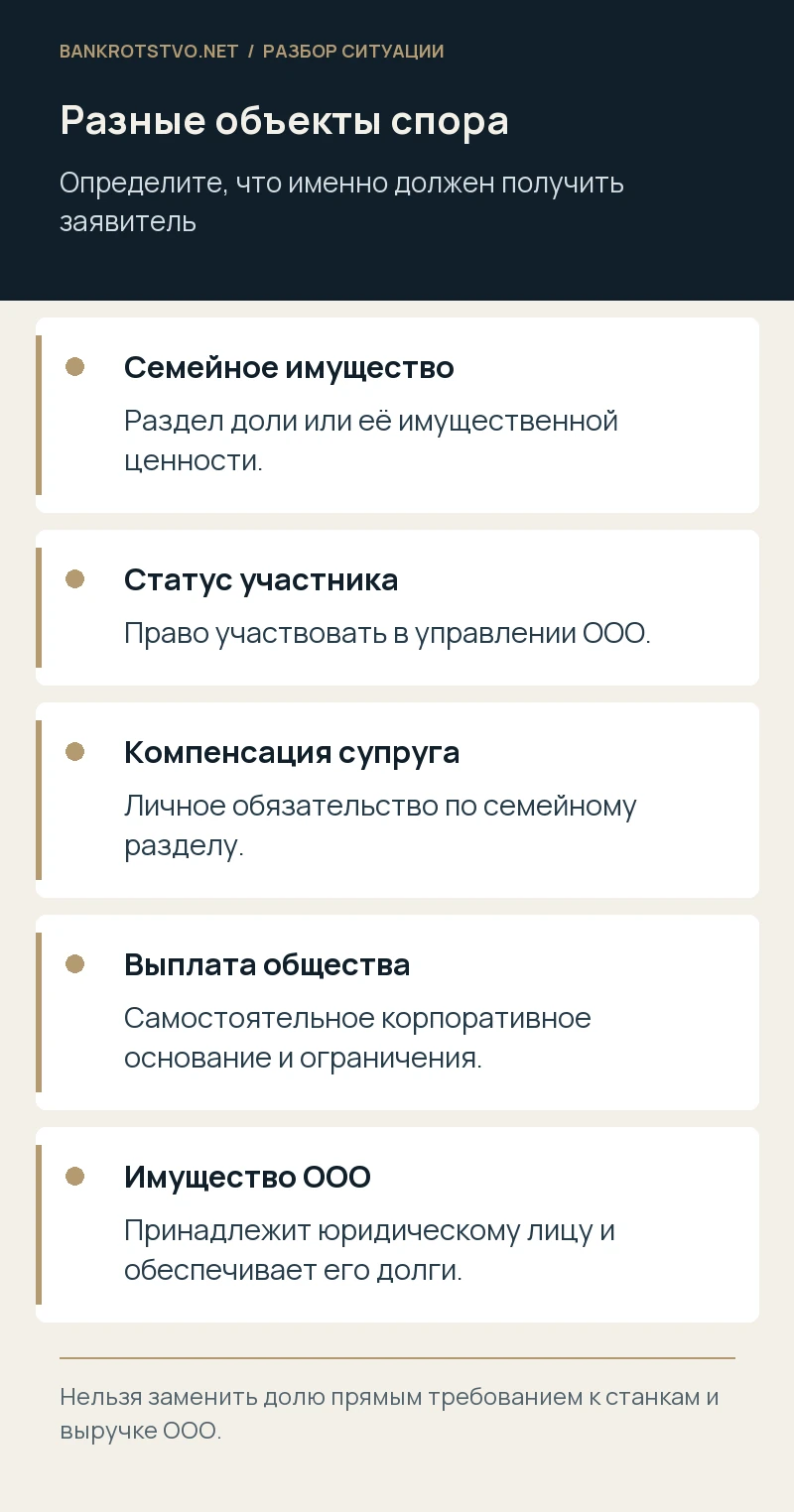 Разные объекты спора. Семейное имущество: Раздел доли или её имущественной ценности.; Статус участника: Право участвовать в управлении ООО.; Компенсация супруга: Личное обязательство по семейному разделу.; Выплата общества: Самостоятельное корпоративное основание и ограничения.; Имущество ООО: Принадлежит юридическому лицу и обеспечивает его долги.