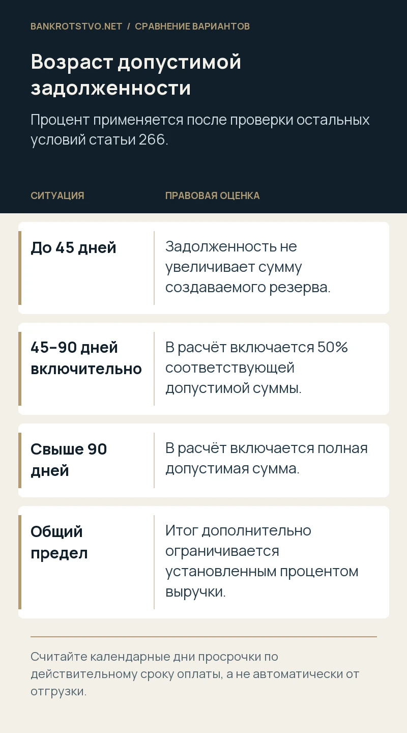 Возраст допустимой задолженности. До 45 дней: Задолженность не увеличивает сумму создаваемого резерва.; 45–90 дней включительно: В расчёт включается 50% соответствующей допустимой суммы.; Свыше 90 дней: В расчёт включается полная допустимая сумма.; Общий предел: Итог дополнительно ограничивается установленным процентом выручки.