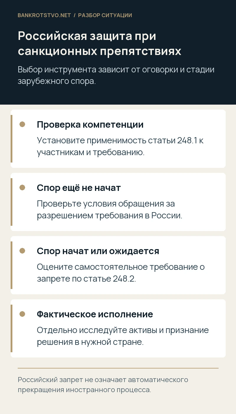 Российская защита при санкционных препятствиях. Проверка компетенции: Установите применимость статьи 248.1 к участникам и требованию.; Спор ещё не начат: Проверьте условия обращения за разрешением требования в России.; Спор начат или ожидается: Оцените самостоятельное требование о запрете по статье 248.2.; Фактическое исполнение: Отдельно исследуйте активы и признание решения в нужной стране.