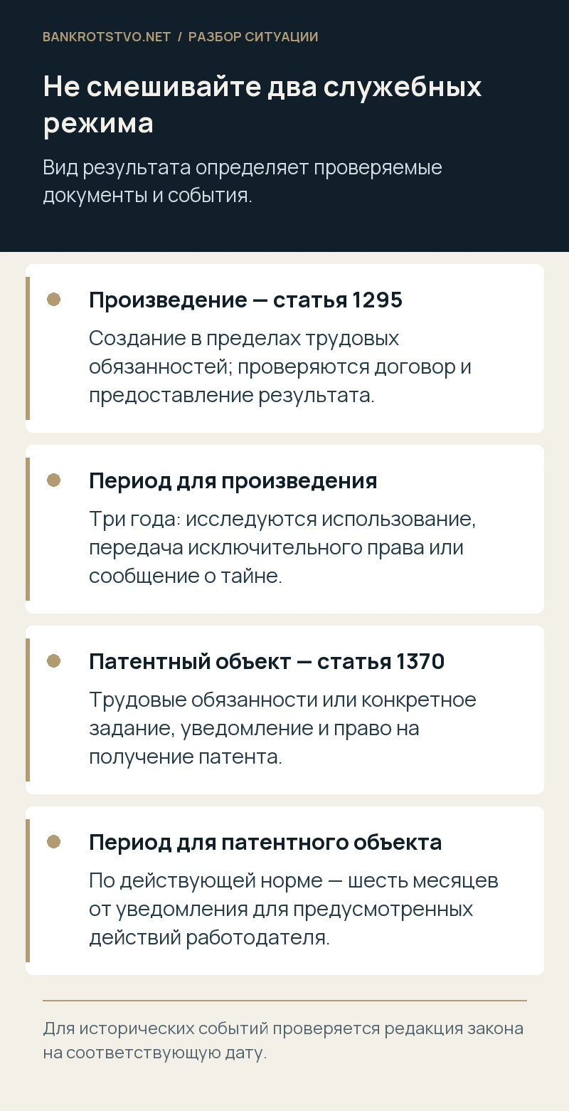 Не смешивайте два служебных режима. Произведение — статья 1295: Создание в пределах трудовых обязанностей; проверяются договор и предоставление результата.; Период для произведения: Три года: исследуются использование, передача исключительного права или сообщение о тайне.; Патентный объект — статья 1370: Трудовые обязанности или конкретное задание, уведомление и право на получение патента.; Период для патентного объекта: По действующей норме — шесть месяцев от уведомления для предусмотренных действий работодателя.