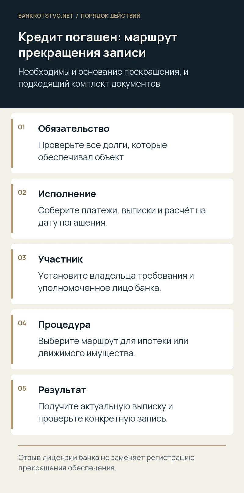 Кредит погашен: маршрут прекращения записи. Обязательство: Проверьте все долги, которые обеспечивал объект.; Исполнение: Соберите платежи, выписки и расчёт на дату погашения.; Участник: Установите владельца требования и уполномоченное лицо банка.; Процедура: Выберите маршрут для ипотеки или движимого имущества.; Результат: Получите актуальную выписку и проверьте конкретную запись.