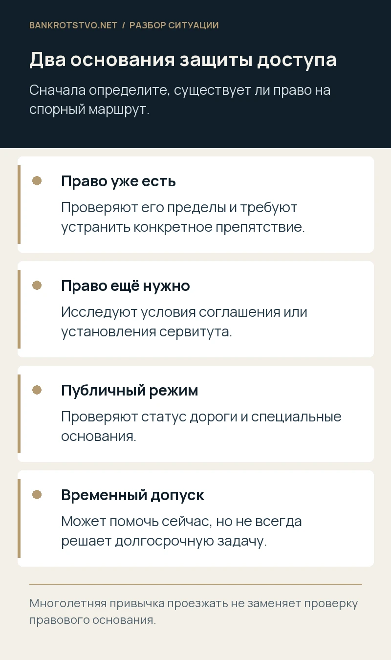 Два основания защиты доступа. Право уже есть: Проверяют его пределы и требуют устранить конкретное препятствие.; Право ещё нужно: Исследуют условия соглашения или установления сервитута.; Публичный режим: Проверяют статус дороги и специальные основания.; Временный допуск: Может помочь сейчас, но не всегда решает долгосрочную задачу.