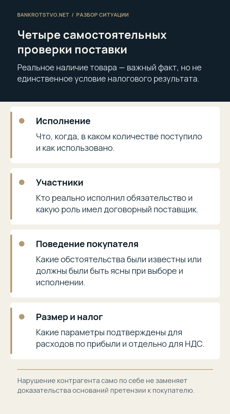 Четыре самостоятельных проверки поставки. Исполнение: Что, когда, в каком количестве поступило и как использовано.; Участники: Кто реально исполнил обязательство и какую роль имел договорный поставщик.; Поведение покупателя: Какие обстоятельства были известны или должны были быть ясны при выборе и исполнении.; Размер и налог: Какие параметры подтверждены для расходов по прибыли и отдельно для НДС.
