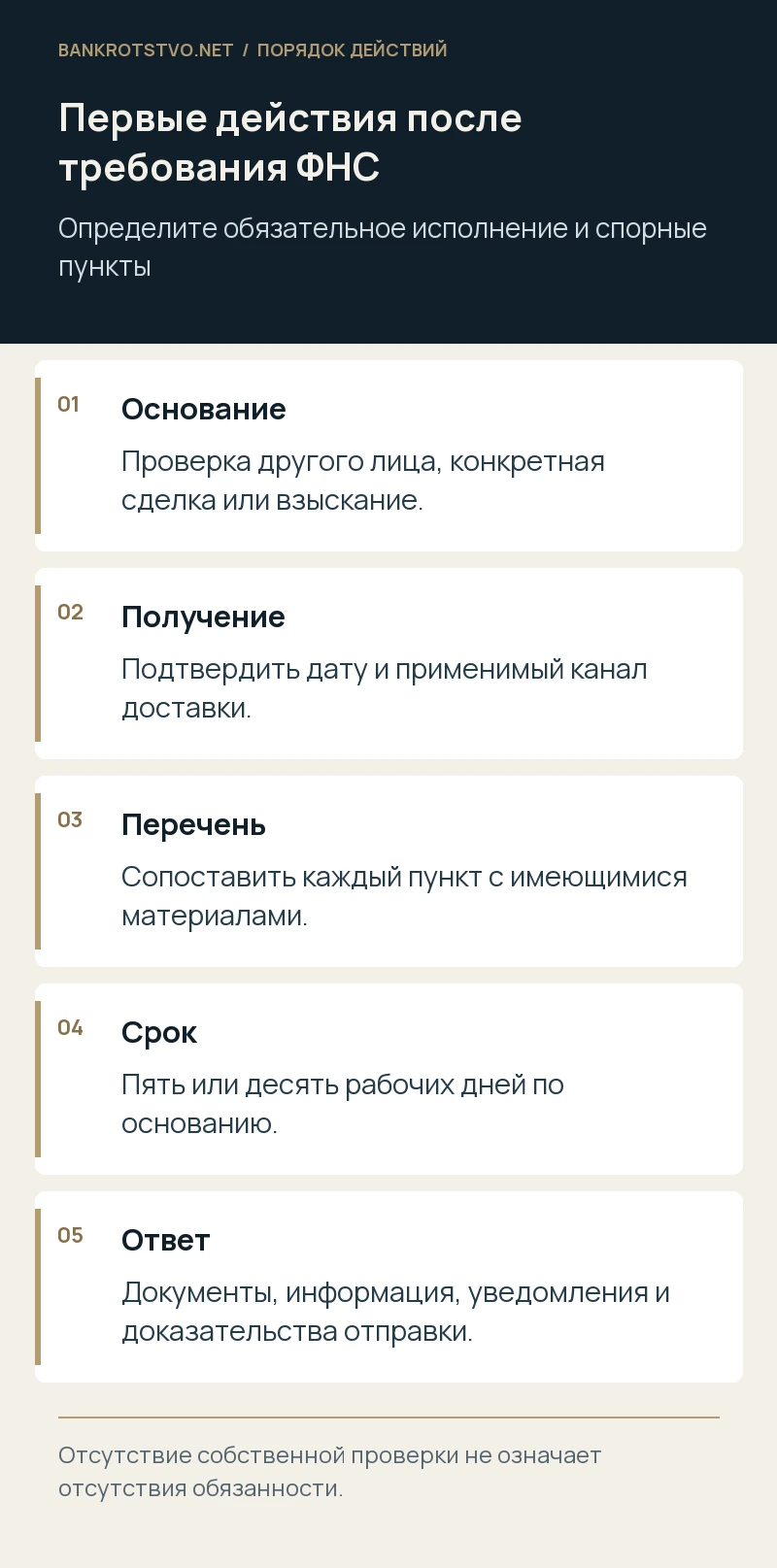 Первые действия после требования ФНС. Основание: Проверка другого лица, конкретная сделка или взыскание.; Получение: Подтвердить дату и применимый канал доставки.; Перечень: Сопоставить каждый пункт с имеющимися материалами.; Срок: Пять или десять рабочих дней по основанию.; Ответ: Документы, информация, уведомления и доказательства отправки.