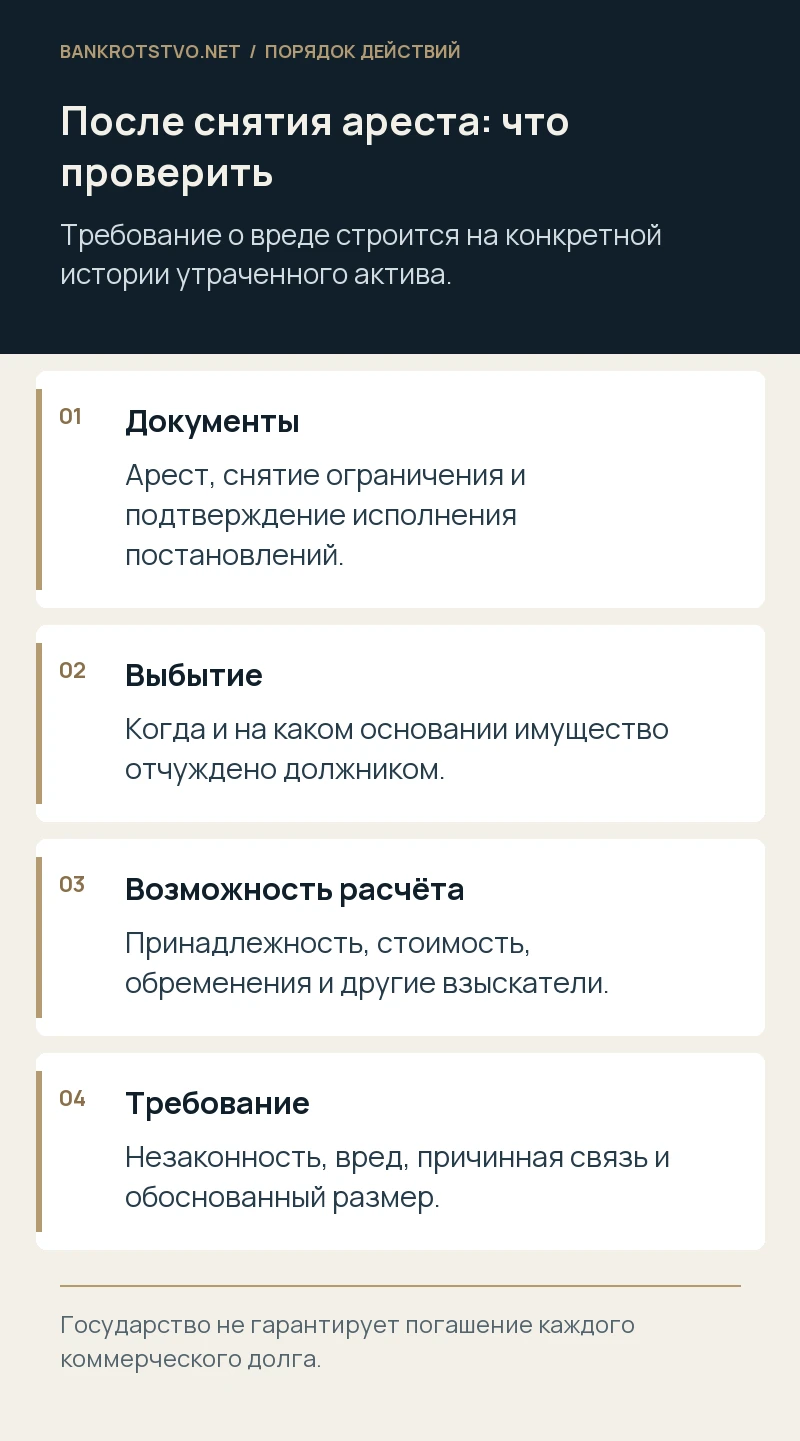 После снятия ареста: что проверить. Документы: Арест, снятие ограничения и подтверждение исполнения постановлений.; Выбытие: Когда и на каком основании имущество отчуждено должником.; Возможность расчёта: Принадлежность, стоимость, обременения и другие взыскатели.; Требование: Незаконность, вред, причинная связь и обоснованный размер.