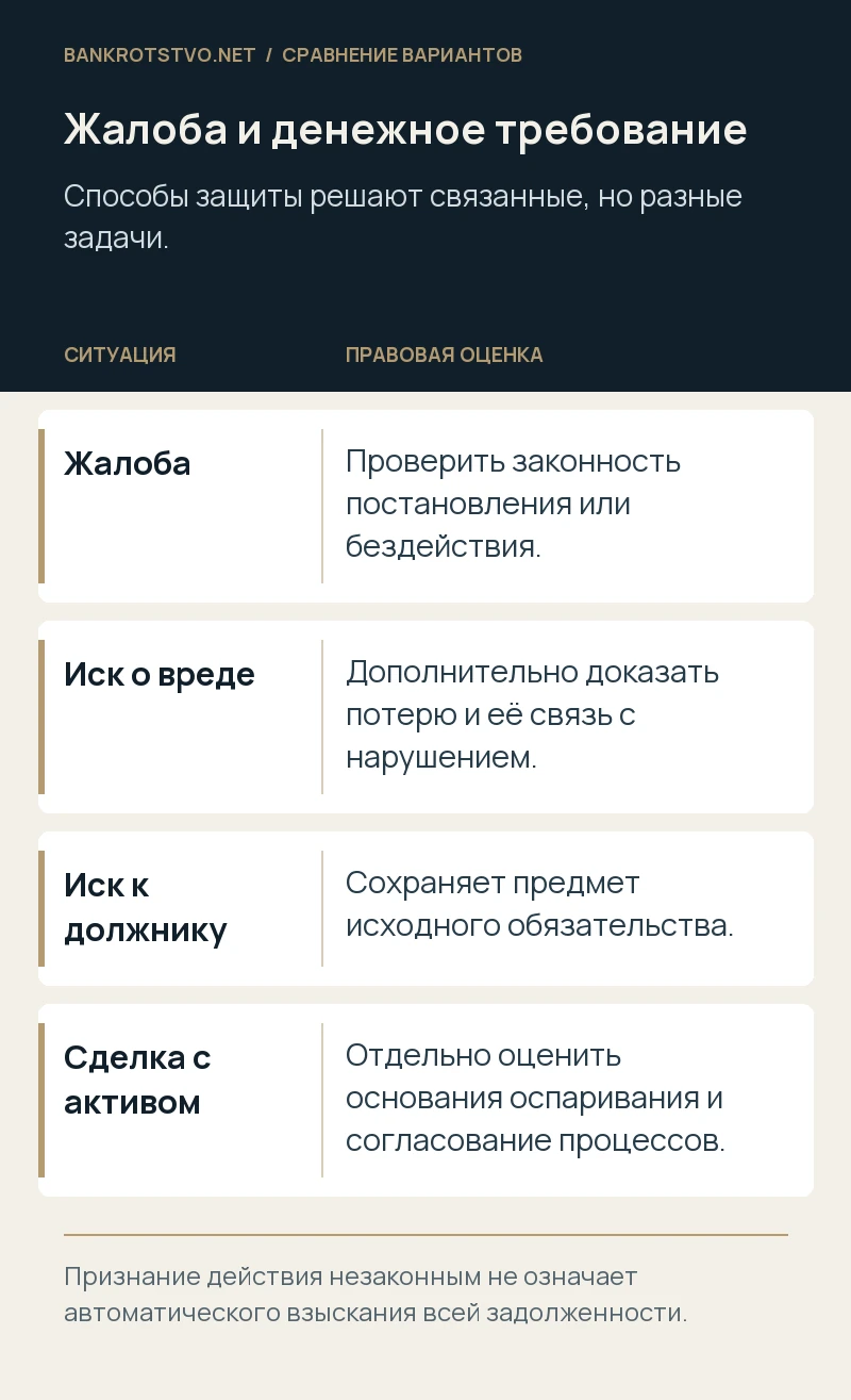 Жалоба и денежное требование. Жалоба: Проверить законность постановления или бездействия.; Иск о вреде: Дополнительно доказать потерю и её связь с нарушением.; Иск к должнику: Сохраняет предмет исходного обязательства.; Сделка с активом: Отдельно оценить основания оспаривания и согласование процессов.