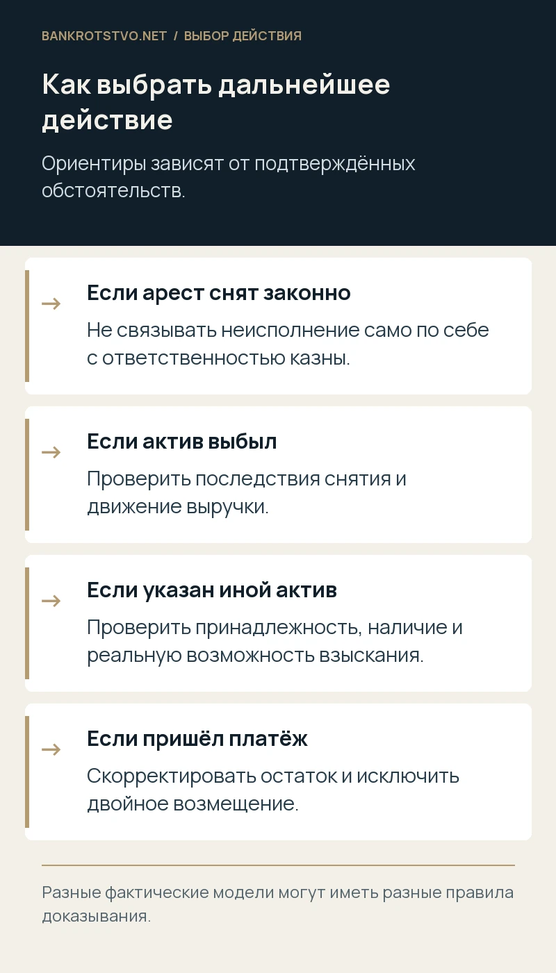 Как выбрать дальнейшее действие. Если арест снят законно: Не связывать неисполнение само по себе с ответственностью казны.; Если актив выбыл: Проверить последствия снятия и движение выручки.; Если указан иной актив: Проверить принадлежность, наличие и реальную возможность взыскания.; Если пришёл платёж: Скорректировать остаток и исключить двойное возмещение.
