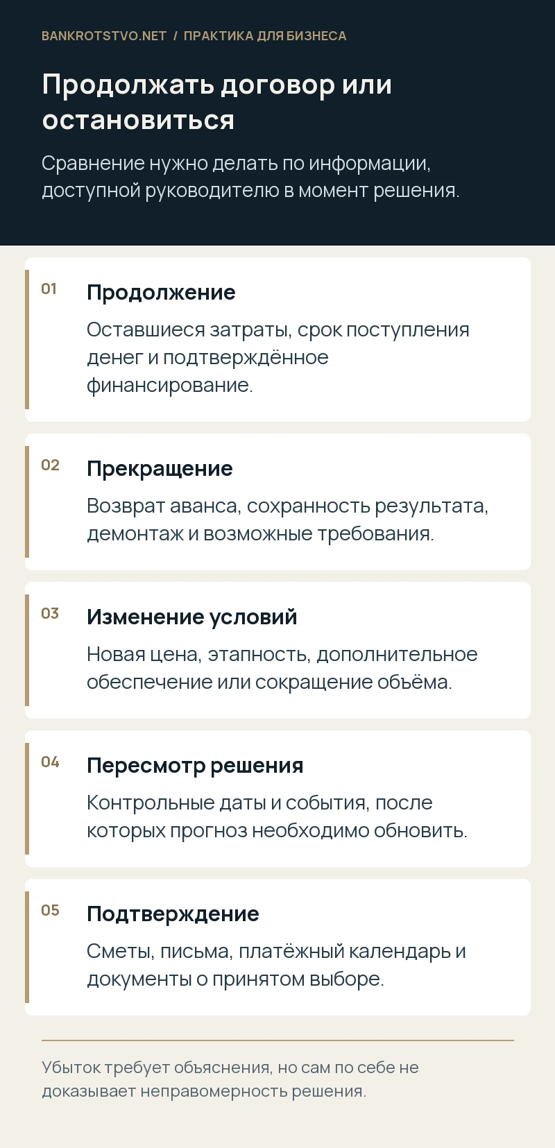 Продолжать договор или остановиться. Продолжение: Оставшиеся затраты, срок поступления денег и подтверждённое финансирование.; Прекращение: Возврат аванса, сохранность результата, демонтаж и возможные требования.; Изменение условий: Новая цена, этапность, дополнительное обеспечение или сокращение объёма.; Пересмотр решения: Контрольные даты и события, после которых прогноз необходимо обновить.; Подтверждение: Сметы, письма, платёжный календарь и документы о принятом выборе.