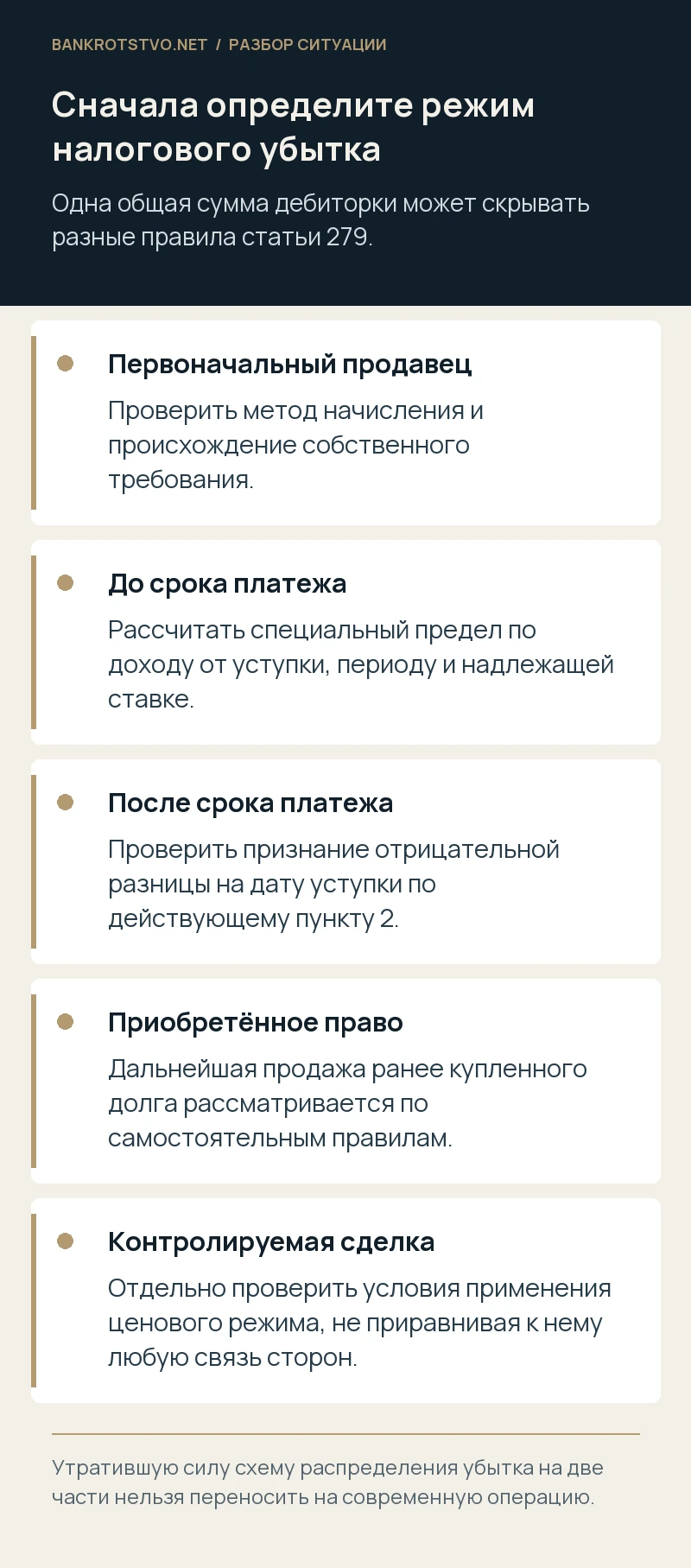 Сначала определите режим налогового убытка. Первоначальный продавец: Проверить метод начисления и происхождение собственного требования.; До срока платежа: Рассчитать специальный предел по доходу от уступки, периоду и надлежащей ставке.; После срока платежа: Проверить признание отрицательной разницы на дату уступки по действующему пункту 2.; Приобретённое право: Дальнейшая продажа ранее купленного долга рассматривается по самостоятельным правилам.; Контролируемая сделка: Отдельно проверить условия применения ценового режима, не приравнивая к нему любую связь сторон.
