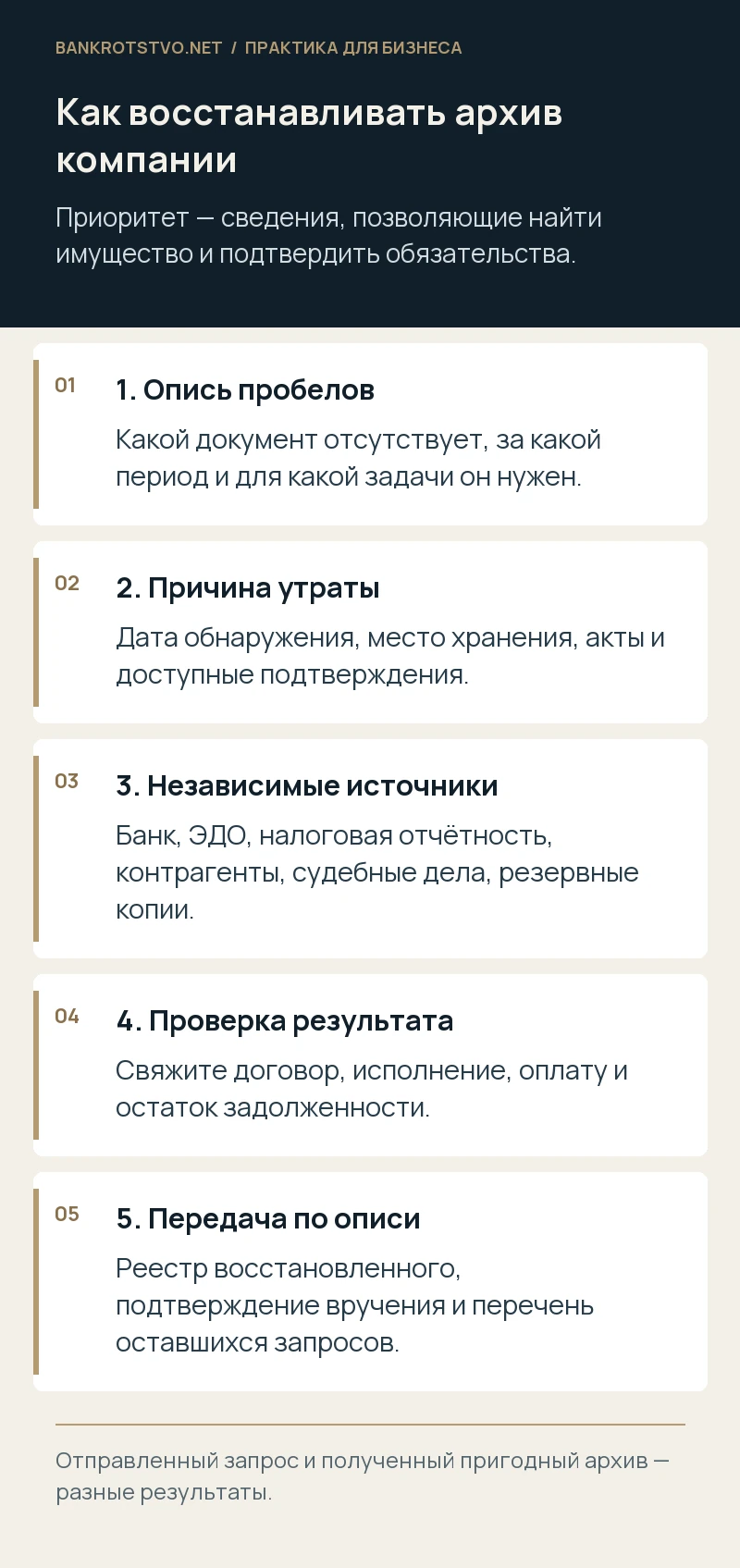 Как восстанавливать архив компании. 1. Опись пробелов: Какой документ отсутствует, за какой период и для какой задачи он нужен.; 2. Причина утраты: Дата обнаружения, место хранения, акты и доступные подтверждения.; 3. Независимые источники: Банк, ЭДО, налоговая отчётность, контрагенты, судебные дела, резервные копии.; 4. Проверка результата: Свяжите договор, исполнение, оплату и остаток задолженности.; 5. Передача по описи: Реестр восстановленного, подтверждение вручения и перечень оставшихся запросов.