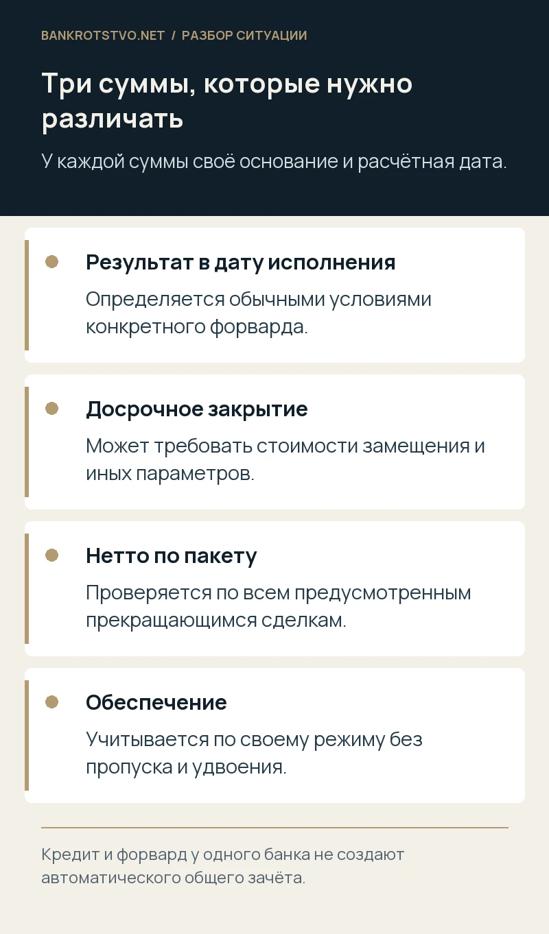Три суммы, которые нужно различать. Результат в дату исполнения: Определяется обычными условиями конкретного форварда.; Досрочное закрытие: Может требовать стоимости замещения и иных параметров.; Нетто по пакету: Проверяется по всем предусмотренным прекращающимся сделкам.; Обеспечение: Учитывается по своему режиму без пропуска и удвоения.