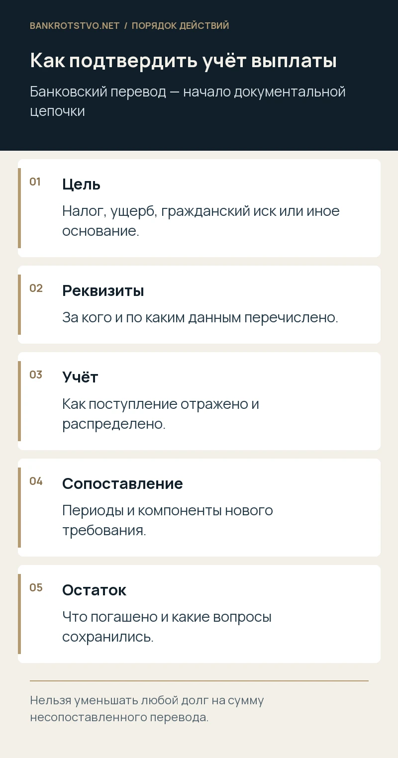 Как подтвердить учёт выплаты. Цель: Налог, ущерб, гражданский иск или иное основание.; Реквизиты: За кого и по каким данным перечислено.; Учёт: Как поступление отражено и распределено.; Сопоставление: Периоды и компоненты нового требования.; Остаток: Что погашено и какие вопросы сохранились.