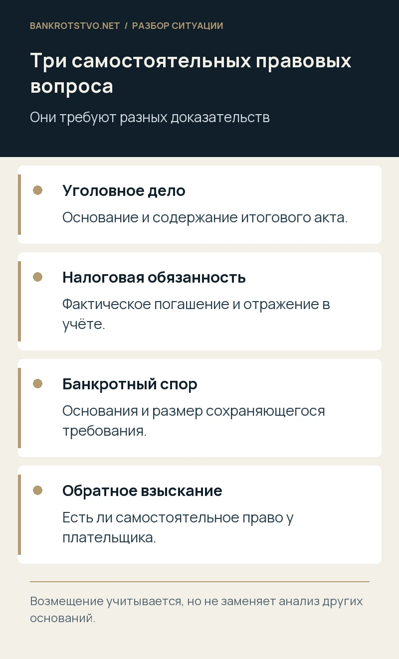 Три самостоятельных правовых вопроса. Уголовное дело: Основание и содержание итогового акта.; Налоговая обязанность: Фактическое погашение и отражение в учёте.; Банкротный спор: Основания и размер сохраняющегося требования.; Обратное взыскание: Есть ли самостоятельное право у плательщика.