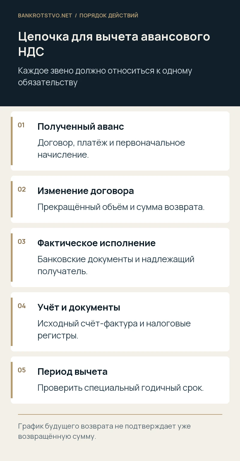 Цепочка для вычета авансового НДС. Полученный аванс: Договор, платёж и первоначальное начисление.; Изменение договора: Прекращённый объём и сумма возврата.; Фактическое исполнение: Банковские документы и надлежащий получатель.; Учёт и документы: Исходный счёт-фактура и налоговые регистры.; Период вычета: Проверить специальный годичный срок.