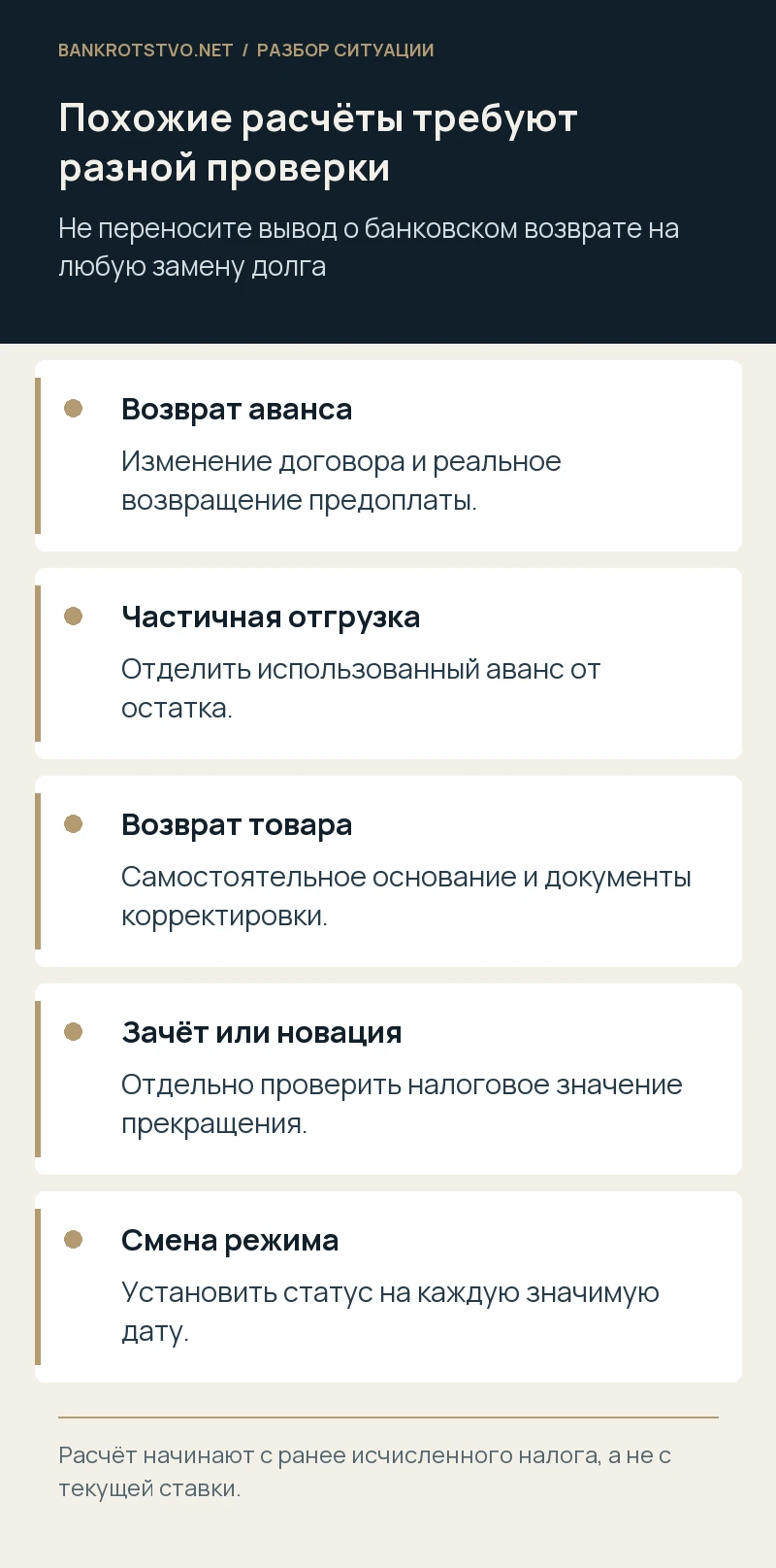 Похожие расчёты требуют разной проверки. Возврат аванса: Изменение договора и реальное возвращение предоплаты.; Частичная отгрузка: Отделить использованный аванс от остатка.; Возврат товара: Самостоятельное основание и документы корректировки.; Зачёт или новация: Отдельно проверить налоговое значение прекращения.; Смена режима: Установить статус на каждую значимую дату.
