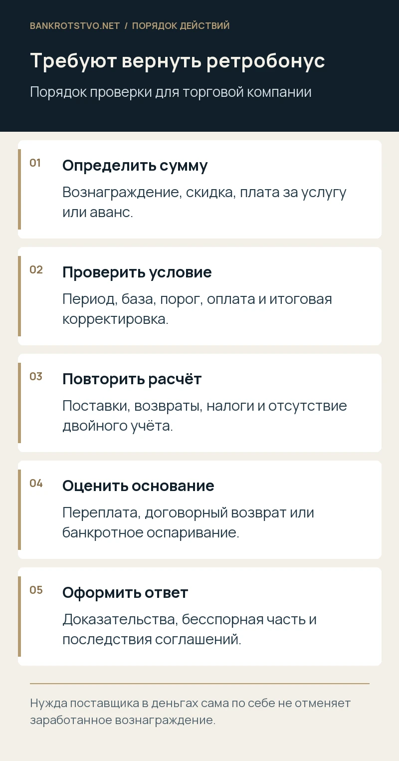 Требуют вернуть ретробонус. Определить сумму: Вознаграждение, скидка, плата за услугу или аванс.; Проверить условие: Период, база, порог, оплата и итоговая корректировка.; Повторить расчёт: Поставки, возвраты, налоги и отсутствие двойного учёта.; Оценить основание: Переплата, договорный возврат или банкротное оспаривание.; Оформить ответ: Доказательства, бесспорная часть и последствия соглашений.