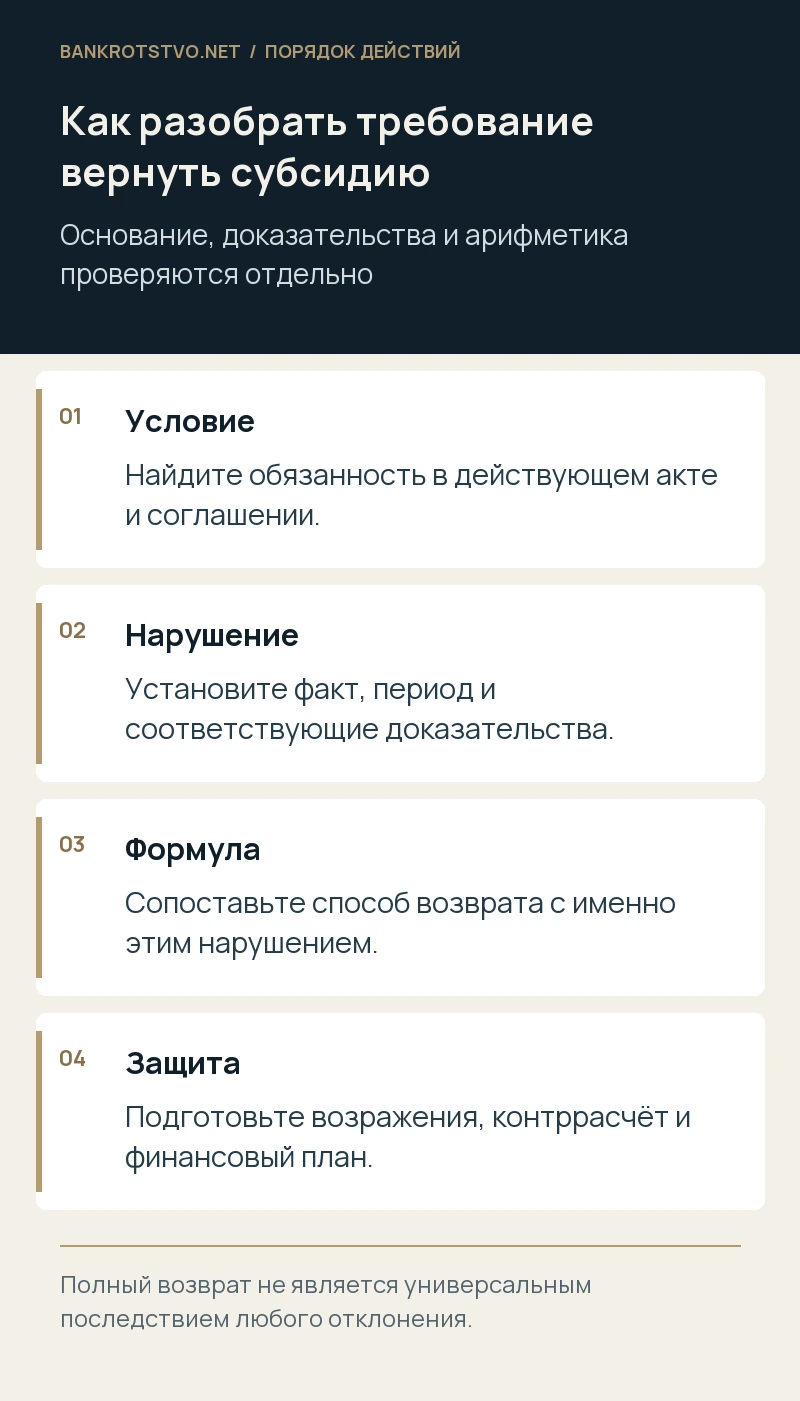 Как разобрать требование вернуть субсидию. Условие: Найдите обязанность в действующем акте и соглашении.; Нарушение: Установите факт, период и соответствующие доказательства.; Формула: Сопоставьте способ возврата с именно этим нарушением.; Защита: Подготовьте возражения, контррасчёт и финансовый план.