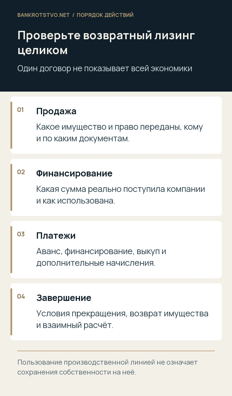 Проверьте возвратный лизинг целиком. Продажа: Какое имущество и право переданы, кому и по каким документам.; Финансирование: Какая сумма реально поступила компании и как использована.; Платежи: Аванс, финансирование, выкуп и дополнительные начисления.; Завершение: Условия прекращения, возврат имущества и взаимный расчёт.
