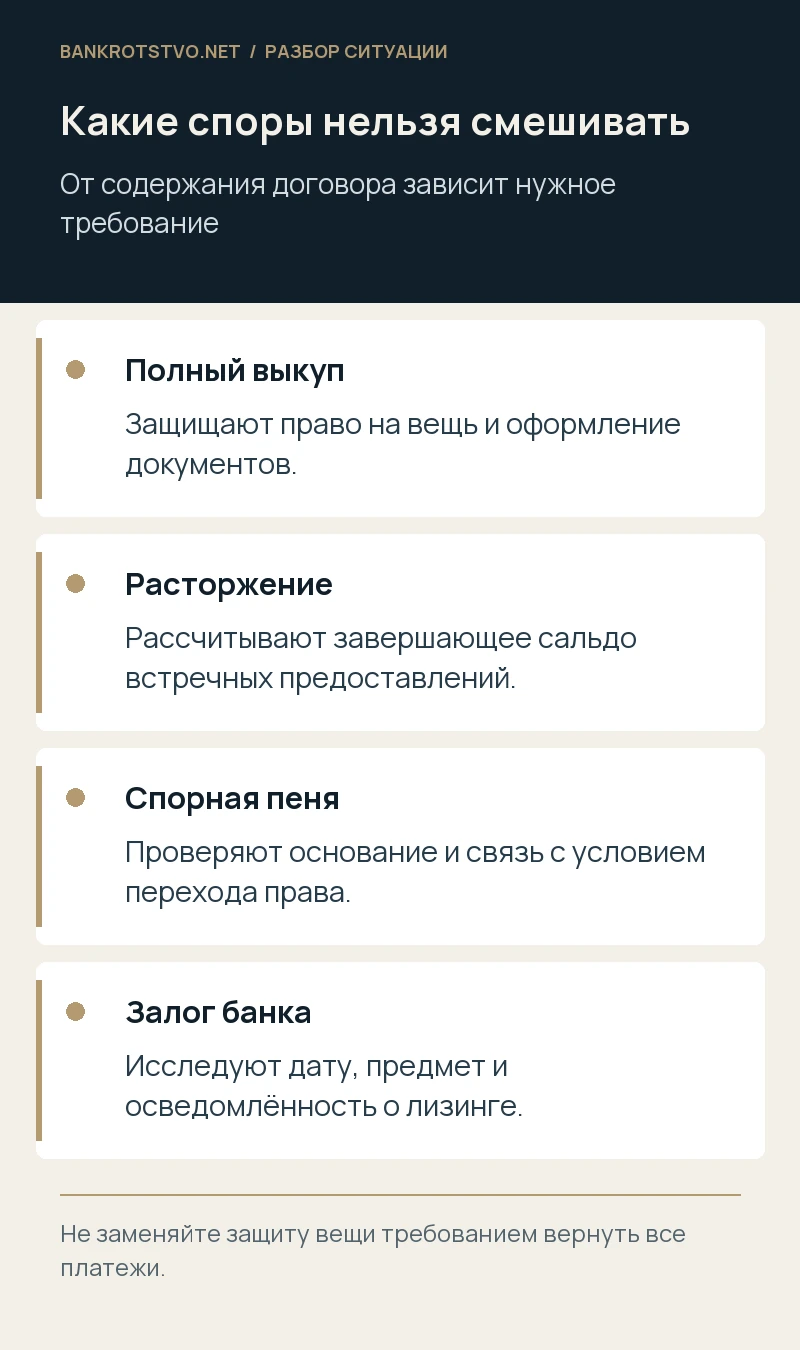 Какие споры нельзя смешивать. Полный выкуп: Защищают право на вещь и оформление документов.; Расторжение: Рассчитывают завершающее сальдо встречных предоставлений.; Спорная пеня: Проверяют основание и связь с условием перехода права.; Залог банка: Исследуют дату, предмет и осведомлённость о лизинге.