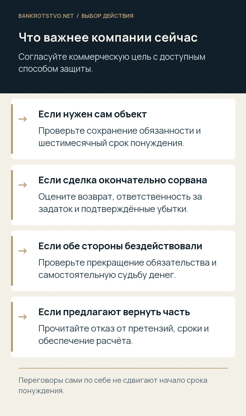 Что важнее компании сейчас. Если нужен сам объект: Проверьте сохранение обязанности и шестимесячный срок понуждения.; Если сделка окончательно сорвана: Оцените возврат, ответственность за задаток и подтверждённые убытки.; Если обе стороны бездействовали: Проверьте прекращение обязательства и самостоятельную судьбу денег.; Если предлагают вернуть часть: Прочитайте отказ от претензий, сроки и обеспечение расчёта.