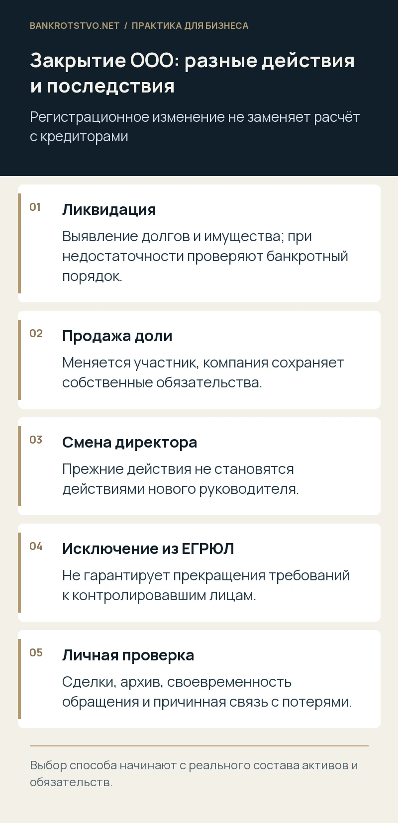 Закрытие ООО: разные действия и последствия. Ликвидация: Выявление долгов и имущества; при недостаточности проверяют банкротный порядок.; Продажа доли: Меняется участник, компания сохраняет собственные обязательства.; Смена директора: Прежние действия не становятся действиями нового руководителя.; Исключение из ЕГРЮЛ: Не гарантирует прекращения требований к контролировавшим лицам.; Личная проверка: Сделки, архив, своевременность обращения и причинная связь с потерями.