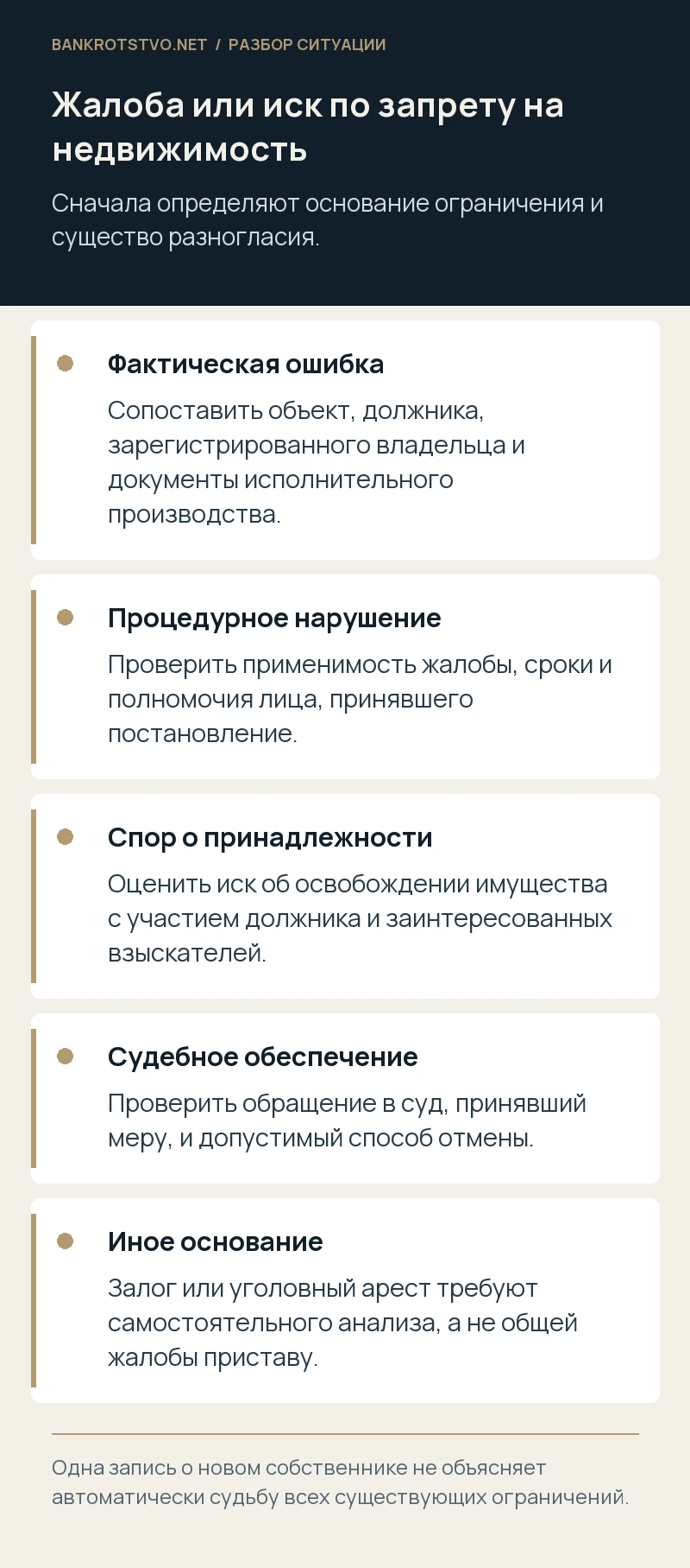 Жалоба или иск по запрету на недвижимость. Фактическая ошибка: Сопоставить объект, должника, зарегистрированного владельца и документы исполнительного производства.; Процедурное нарушение: Проверить применимость жалобы, сроки и полномочия лица, принявшего постановление.; Спор о принадлежности: Оценить иск об освобождении имущества с участием должника и заинтересованных взыскателей.; Судебное обеспечение: Проверить обращение в суд, принявший меру, и допустимый способ отмены.; Иное основание: Залог или уголовный арест требуют самостоятельного анализа, а не общей жалобы приставу.