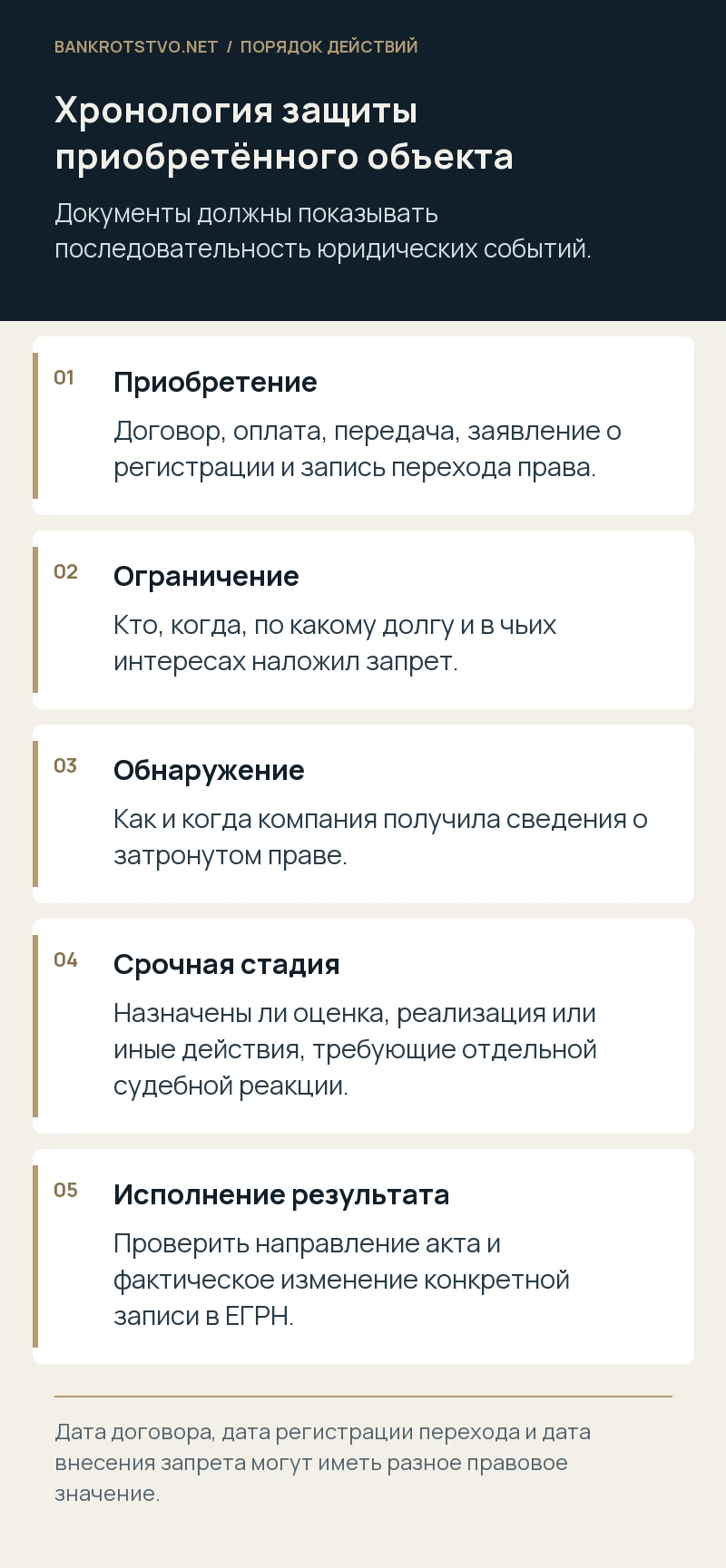 Хронология защиты приобретённого объекта. Приобретение: Договор, оплата, передача, заявление о регистрации и запись перехода права.; Ограничение: Кто, когда, по какому долгу и в чьих интересах наложил запрет.; Обнаружение: Как и когда компания получила сведения о затронутом праве.; Срочная стадия: Назначены ли оценка, реализация или иные действия, требующие отдельной судебной реакции.; Исполнение результата: Проверить направление акта и фактическое изменение конкретной записи в ЕГРН.