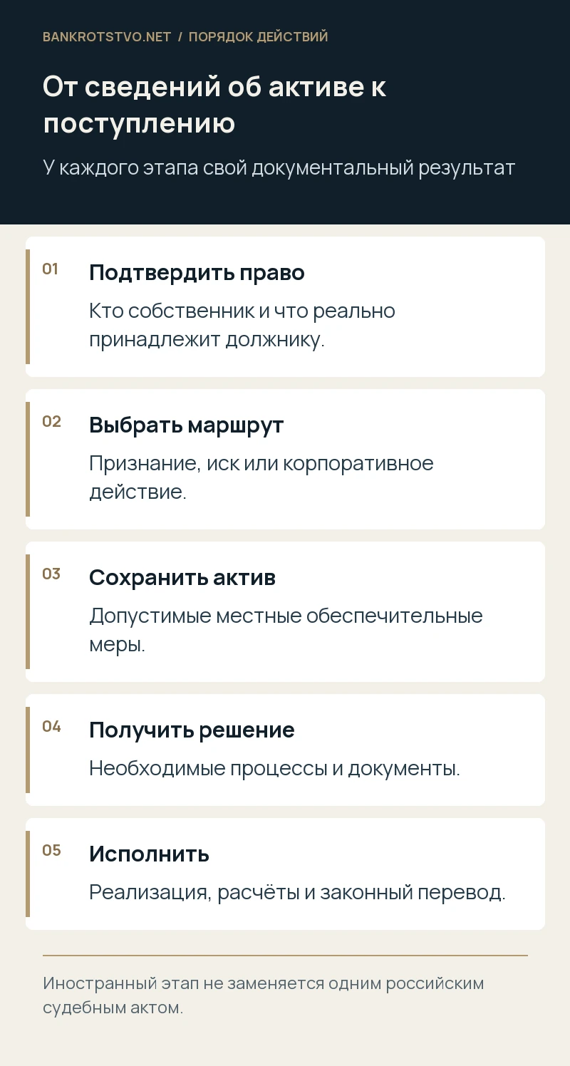 От сведений об активе к поступлению. Подтвердить право: Кто собственник и что реально принадлежит должнику.; Выбрать маршрут: Признание, иск или корпоративное действие.; Сохранить актив: Допустимые местные обеспечительные меры.; Получить решение: Необходимые процессы и документы.; Исполнить: Реализация, расчёты и законный перевод.