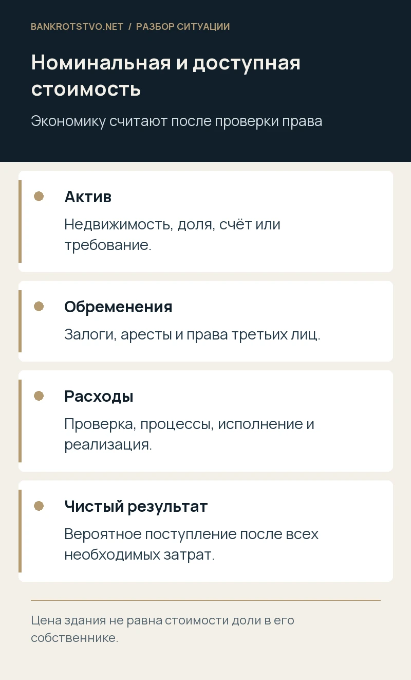 Номинальная и доступная стоимость. Актив: Недвижимость, доля, счёт или требование.; Обременения: Залоги, аресты и права третьих лиц.; Расходы: Проверка, процессы, исполнение и реализация.; Чистый результат: Вероятное поступление после всех необходимых затрат.