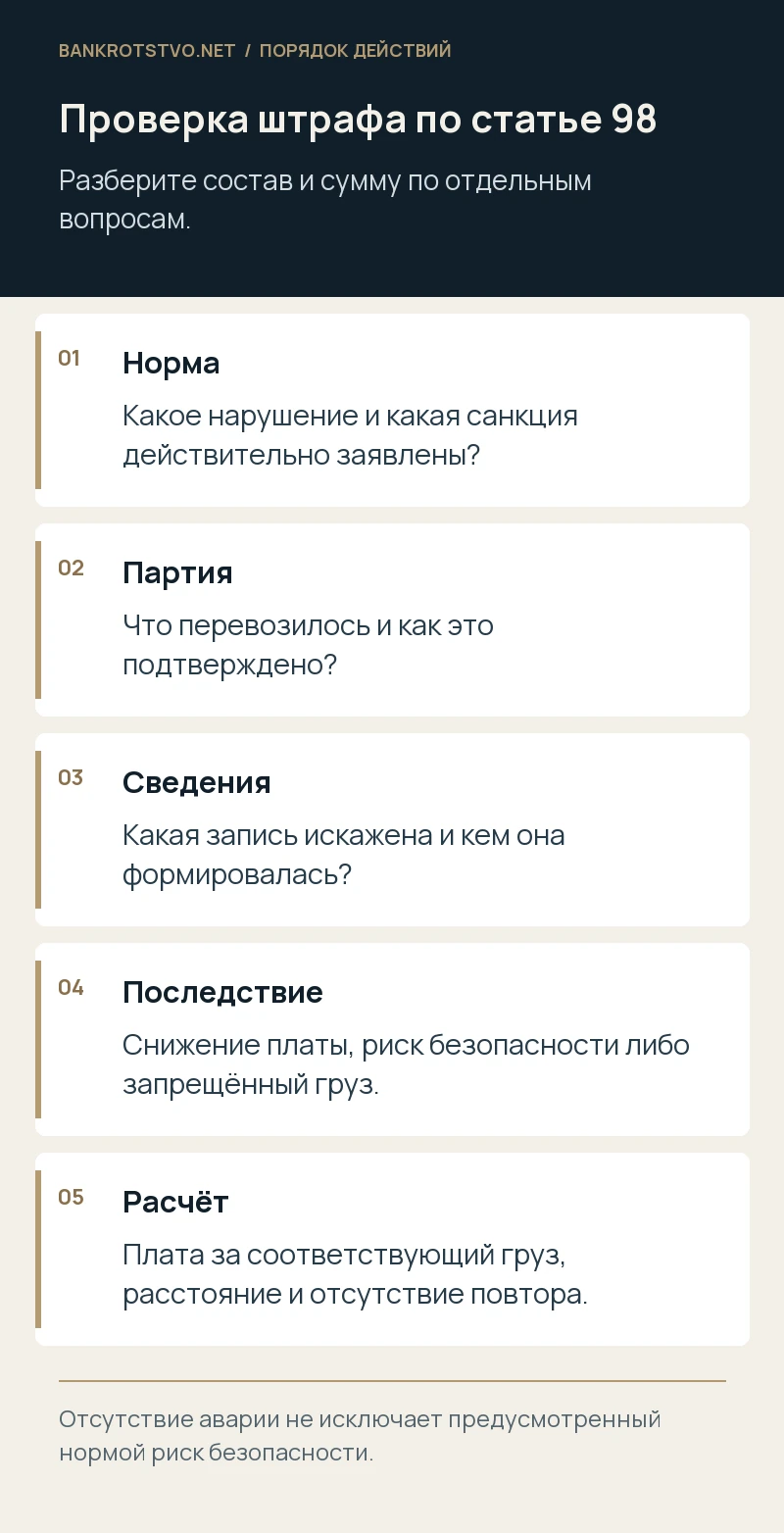 Проверка штрафа по статье 98. Норма: Какое нарушение и какая санкция действительно заявлены?; Партия: Что перевозилось и как это подтверждено?; Сведения: Какая запись искажена и кем она формировалась?; Последствие: Снижение платы, риск безопасности либо запрещённый груз.; Расчёт: Плата за соответствующий груз, расстояние и отсутствие повтора.