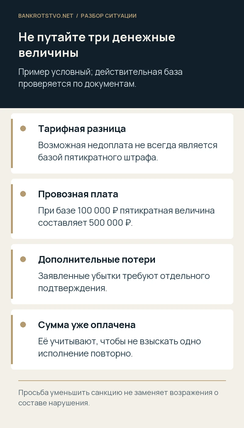 Не путайте три денежные величины. Тарифная разница: Возможная недоплата не всегда является базой пятикратного штрафа.; Провозная плата: При базе 100 000 ₽ пятикратная величина составляет 500 000 ₽.; Дополнительные потери: Заявленные убытки требуют отдельного подтверждения.; Сумма уже оплачена: Её учитывают, чтобы не взыскать одно исполнение повторно.